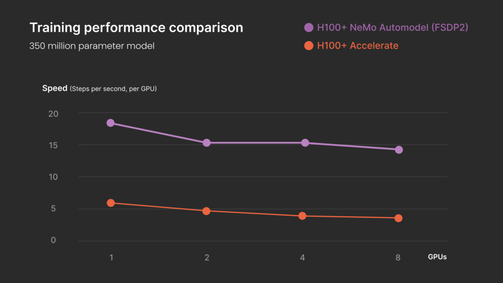 Visual of training performance comparison for the training of an EHR foundational model with the All of Us NIH dataset. Visual of training performance comparison for the training of an EHR foundational model with the All of Us NIH dataset.