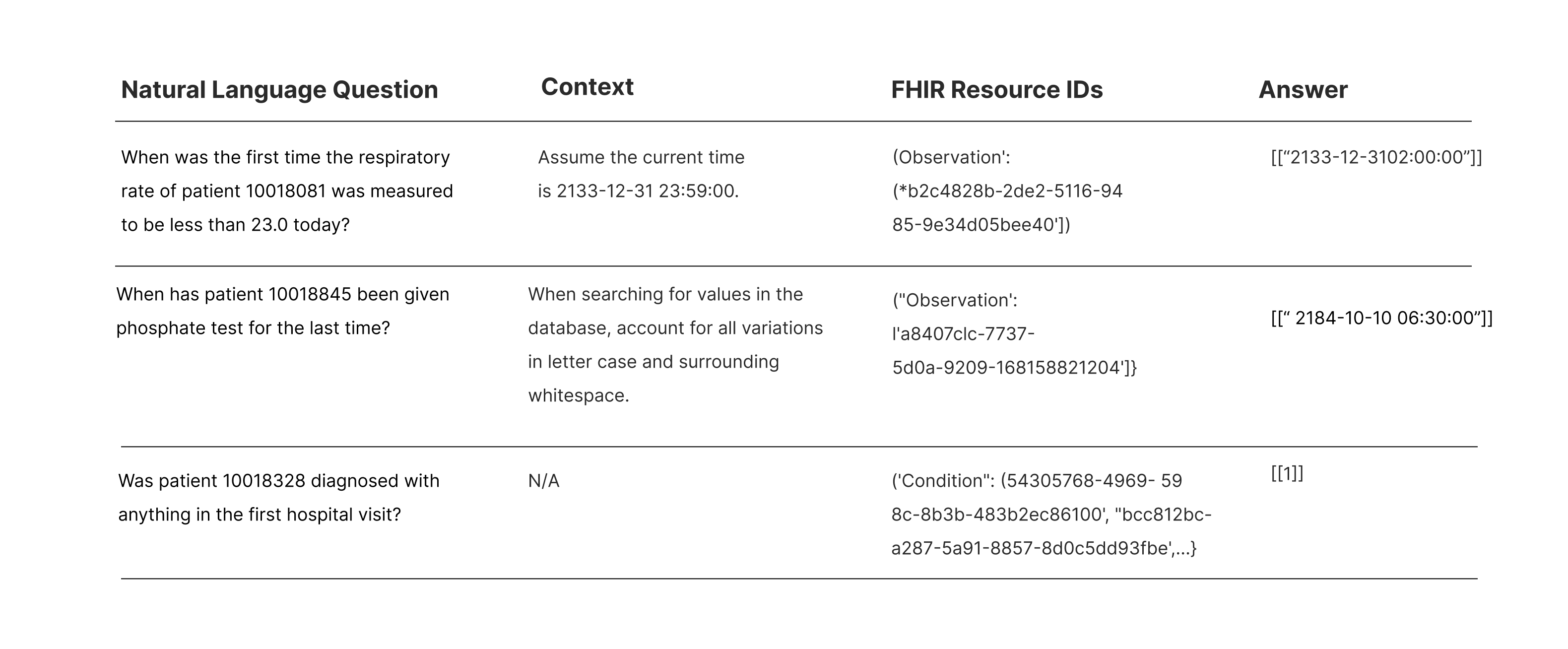 Sample records from the FHIR-AgentBench dataset, including question, context, FHIR resource IDs, and answer.