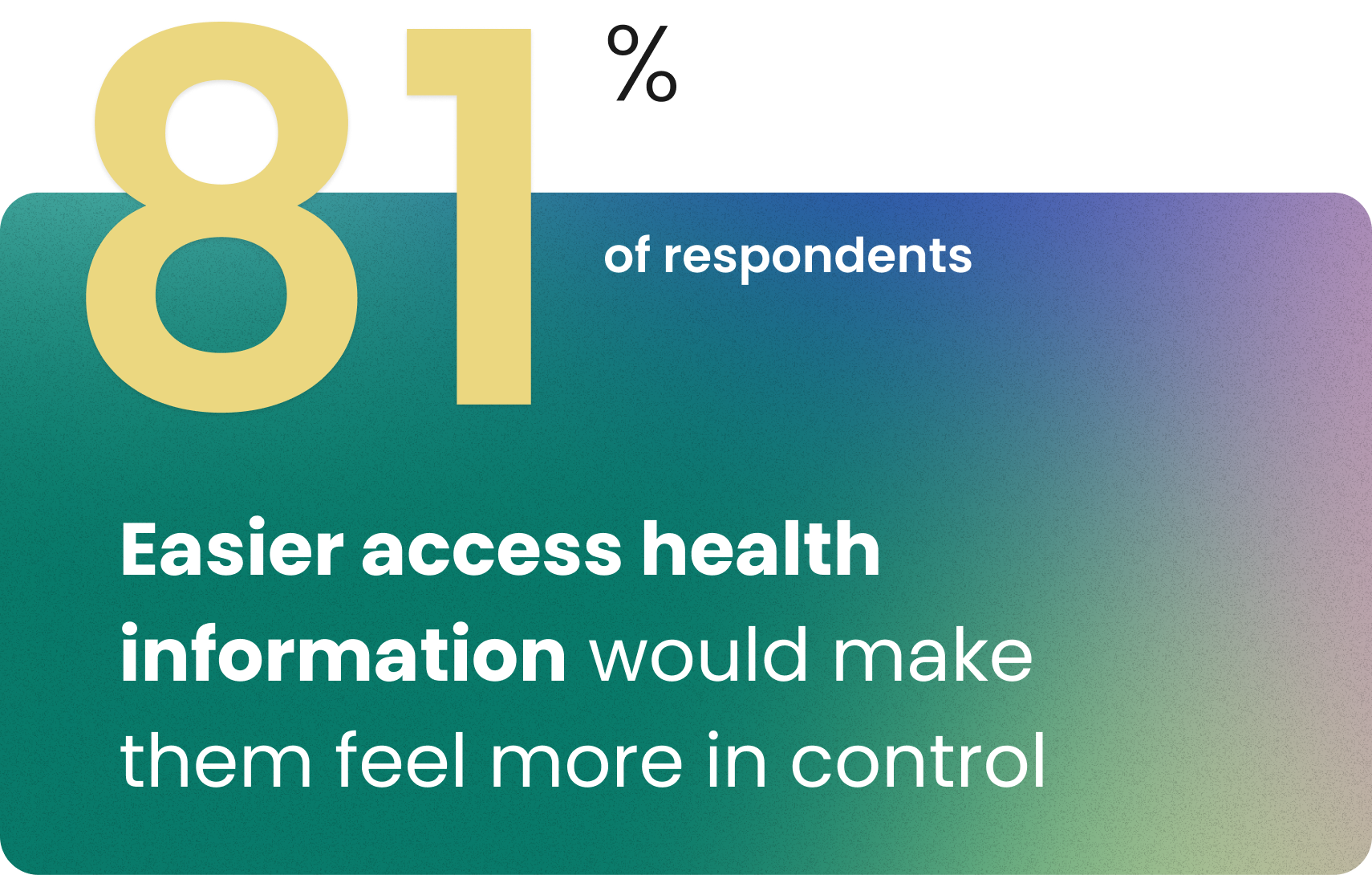 81% of respondents. Easier access health information would make them feel more in control 81% of respondents. Easier access health information would make them feel more in control