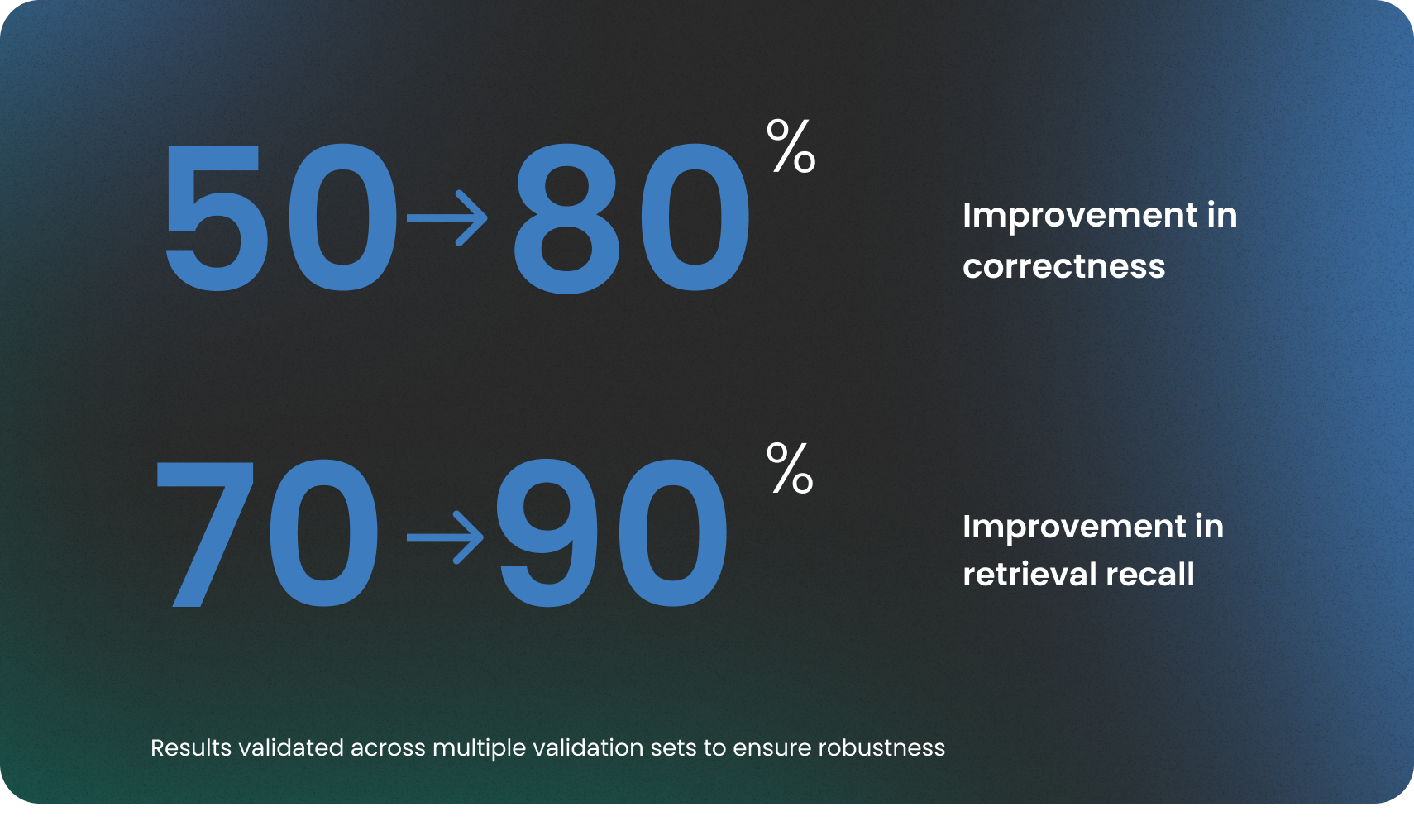 Graphic showing the percentage improvement in correctness and improvement in retrieval recall validation across multiple cross validation sets to ensure robustness.