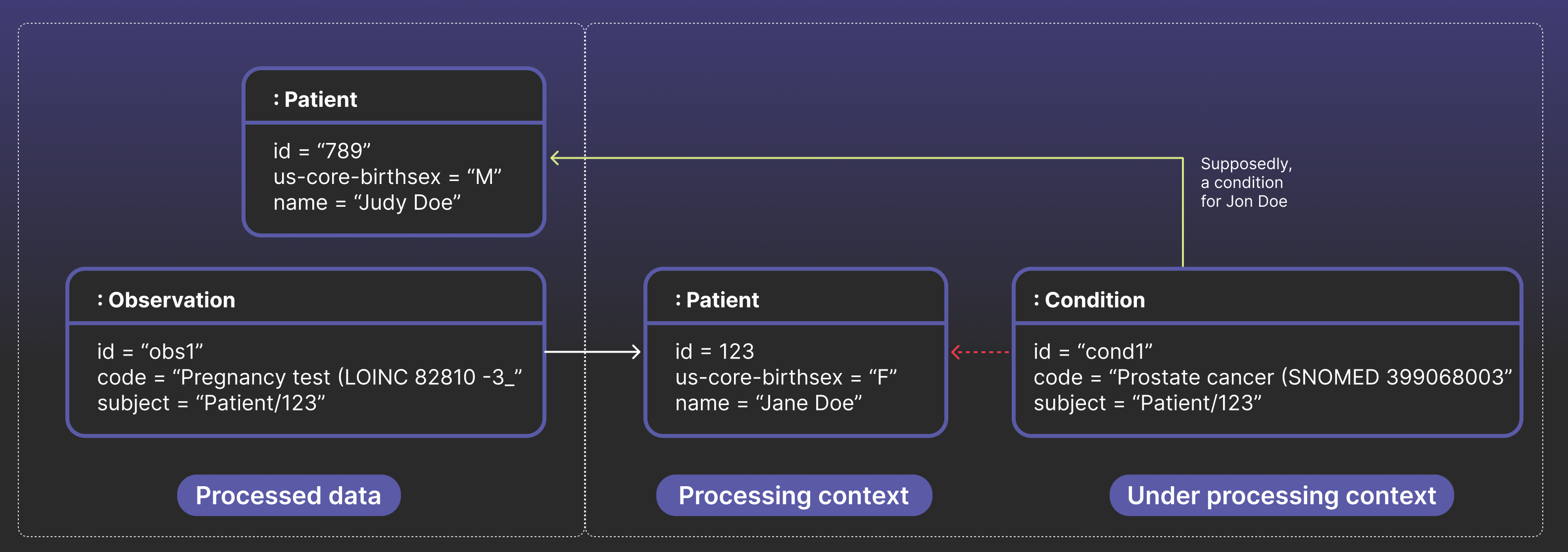 Visualization of data stream error where a Patient assigned female sex at birth is incorrectly associated with a Condition of prostate cancer.