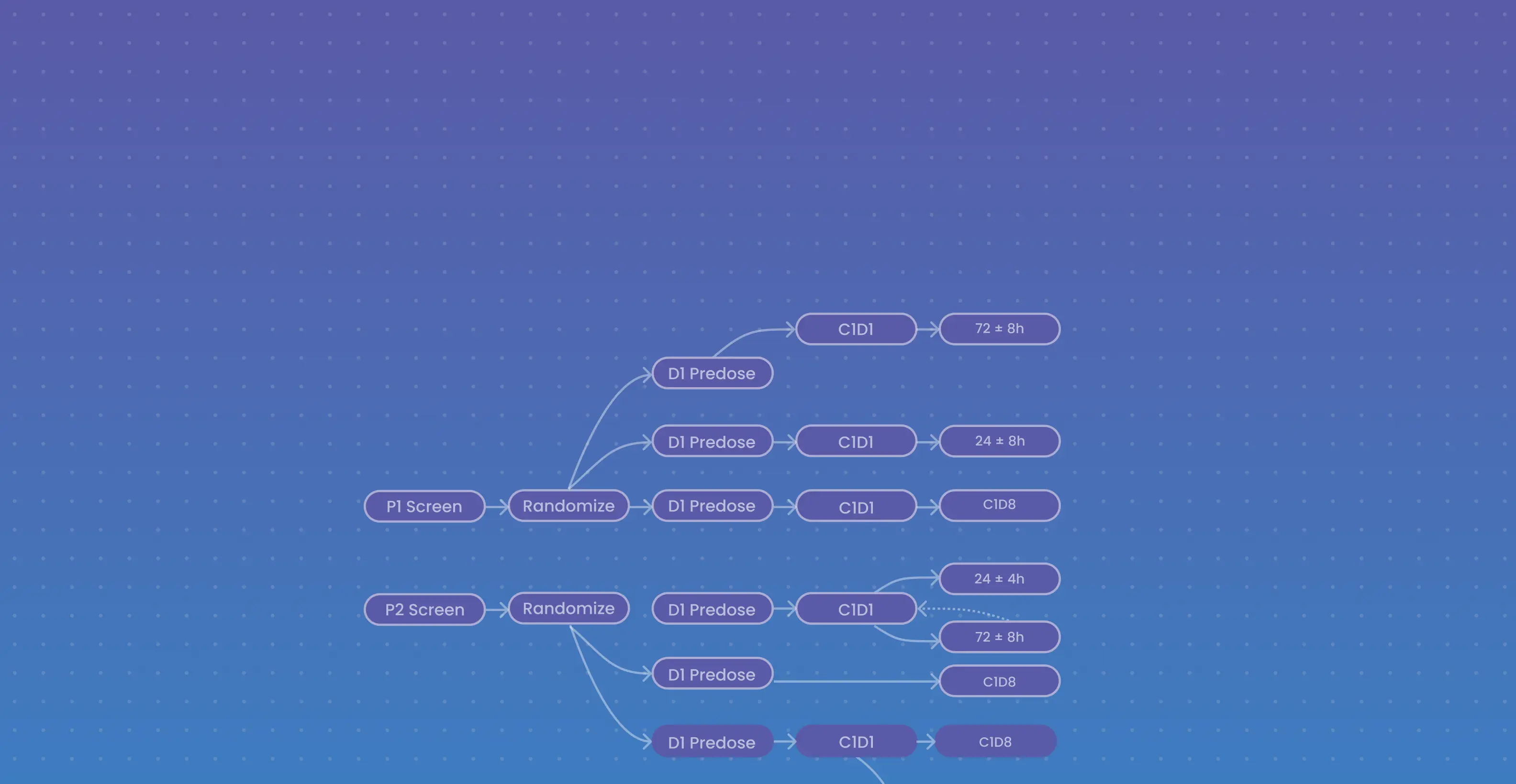 Simulated view of a protocol graph from digitization features offered within the Verily Viewpoint Study Ops for Sponsors solution.