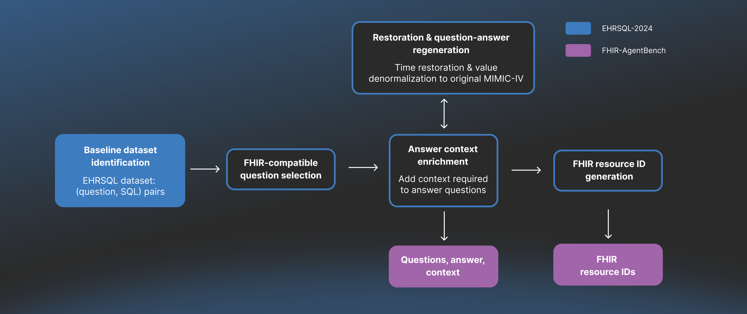 Sample records from the FHIR-AgentBench dataset, including question, context, FHIR resource IDs, and answer.