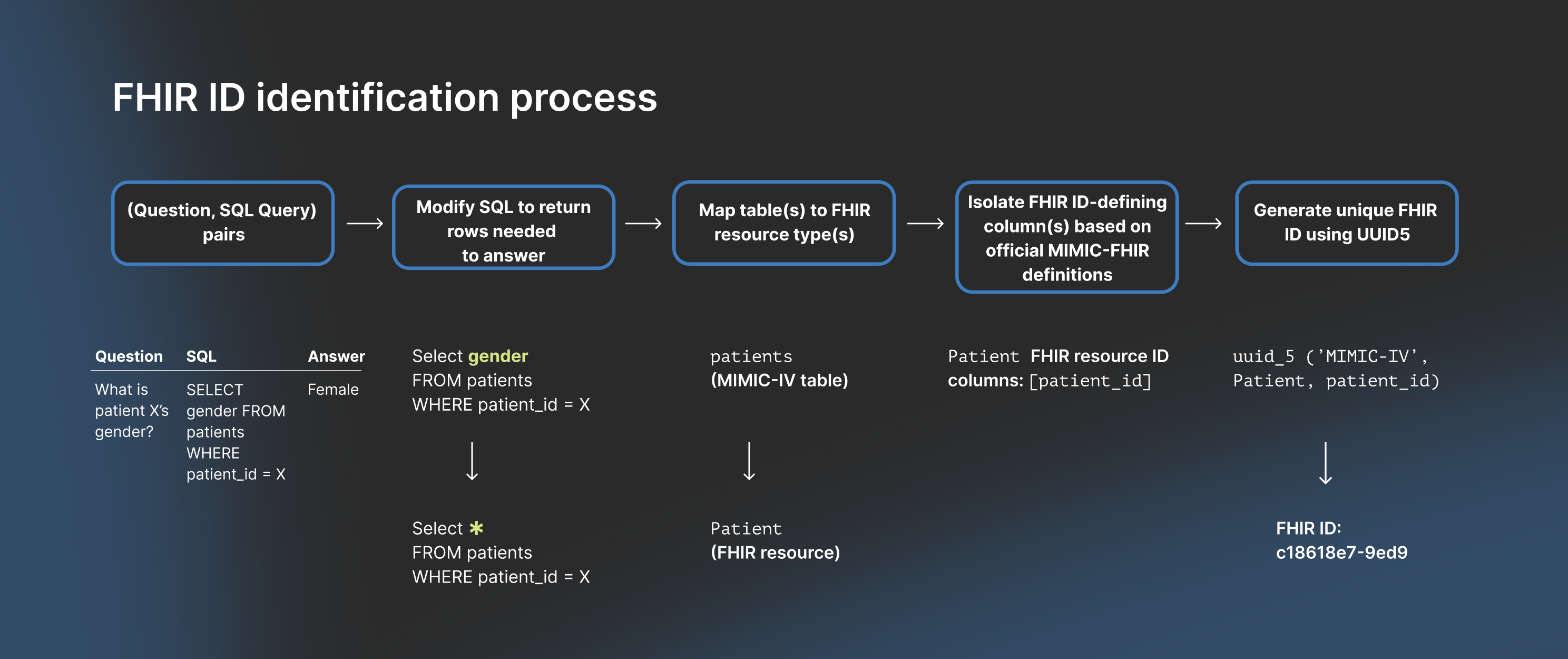 FHIR resource ID generation process, showing modification of SQL queries, mapping to FHIR resource types, and UUID5-based ID generation.