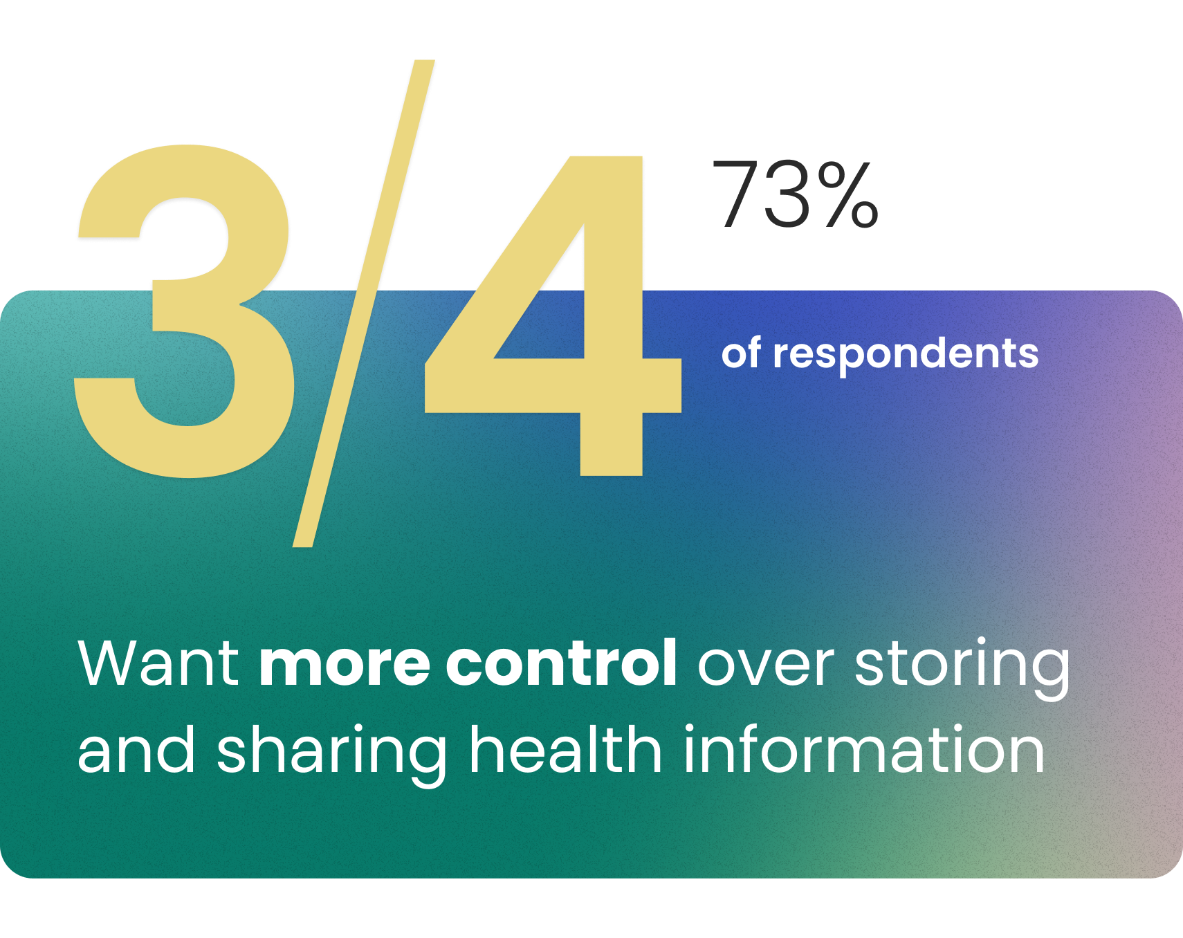 3/4 of respondents want more control over storing and sharing health information 3/4 of respondents want more control over storing and sharing health information