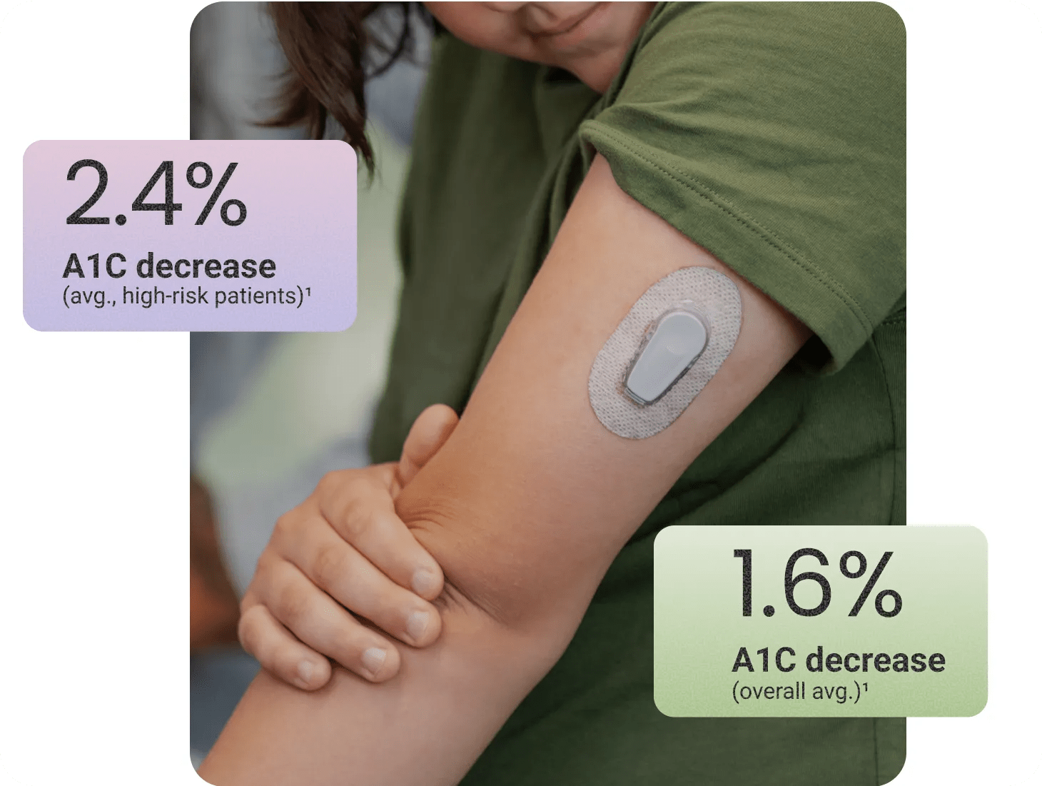 Collage of a woman wearing a CGM device, and A1C outcome results from a 4-year, prospective study on the Verily Onduo virtual care program for adults with type 2 diabetes.