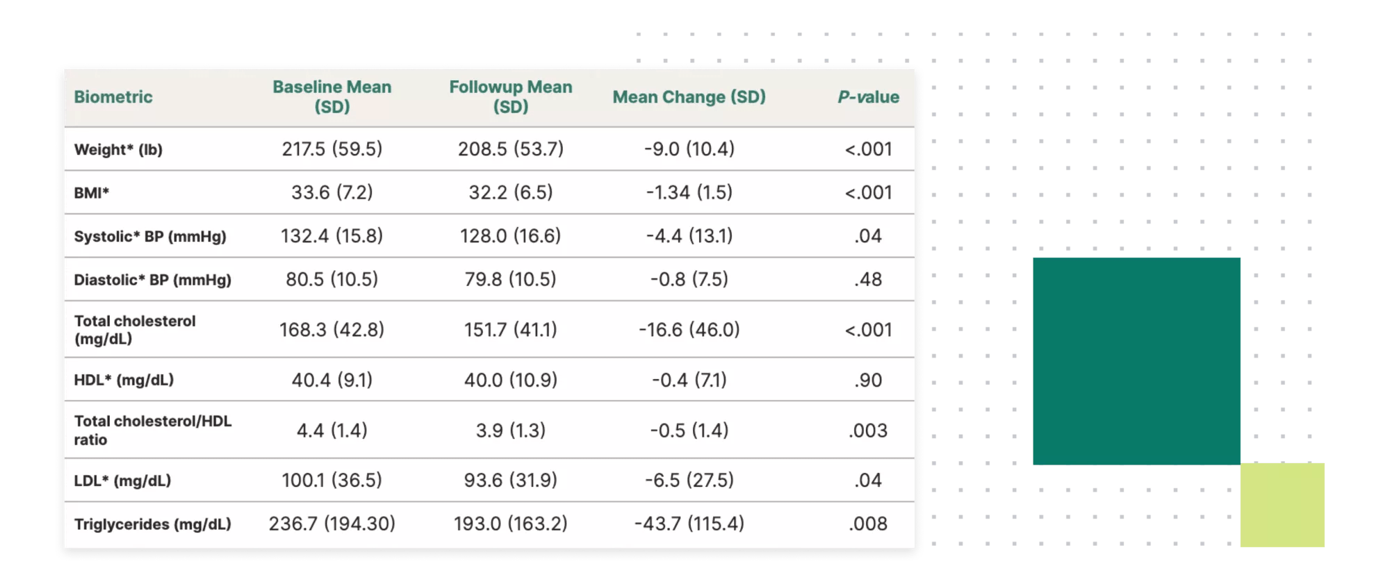 Table of type 2 diabetes management study’s cardiometabolic biomarker outcomes.