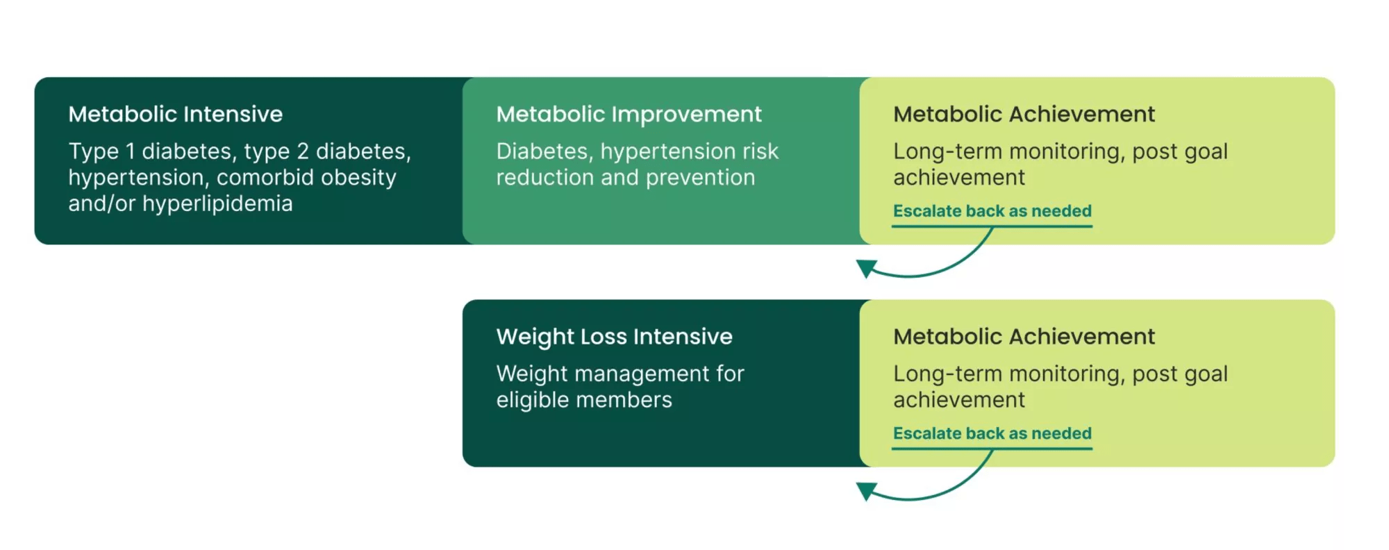 Verily Lightpath Metabolic will be a chronic care solution for managing metabolic conditions across multiple layers of acuity including Metabolic Intensive, Metabolic Improvement, Weight Loss Intensive, and Metabolic Achievement.