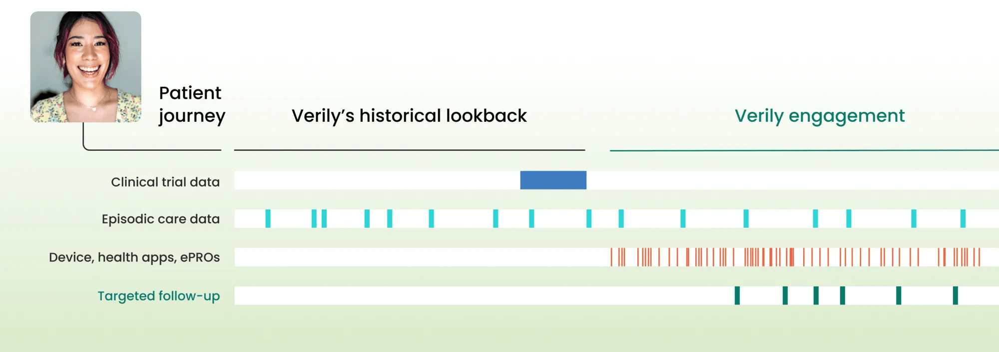 Timeline-type figure of a drug clinical trial and post-approval periods, also showing how Verily Viewpoint Evidence can help researchers fill real-world data gaps for answering more questions — retrospectively and prospectively.