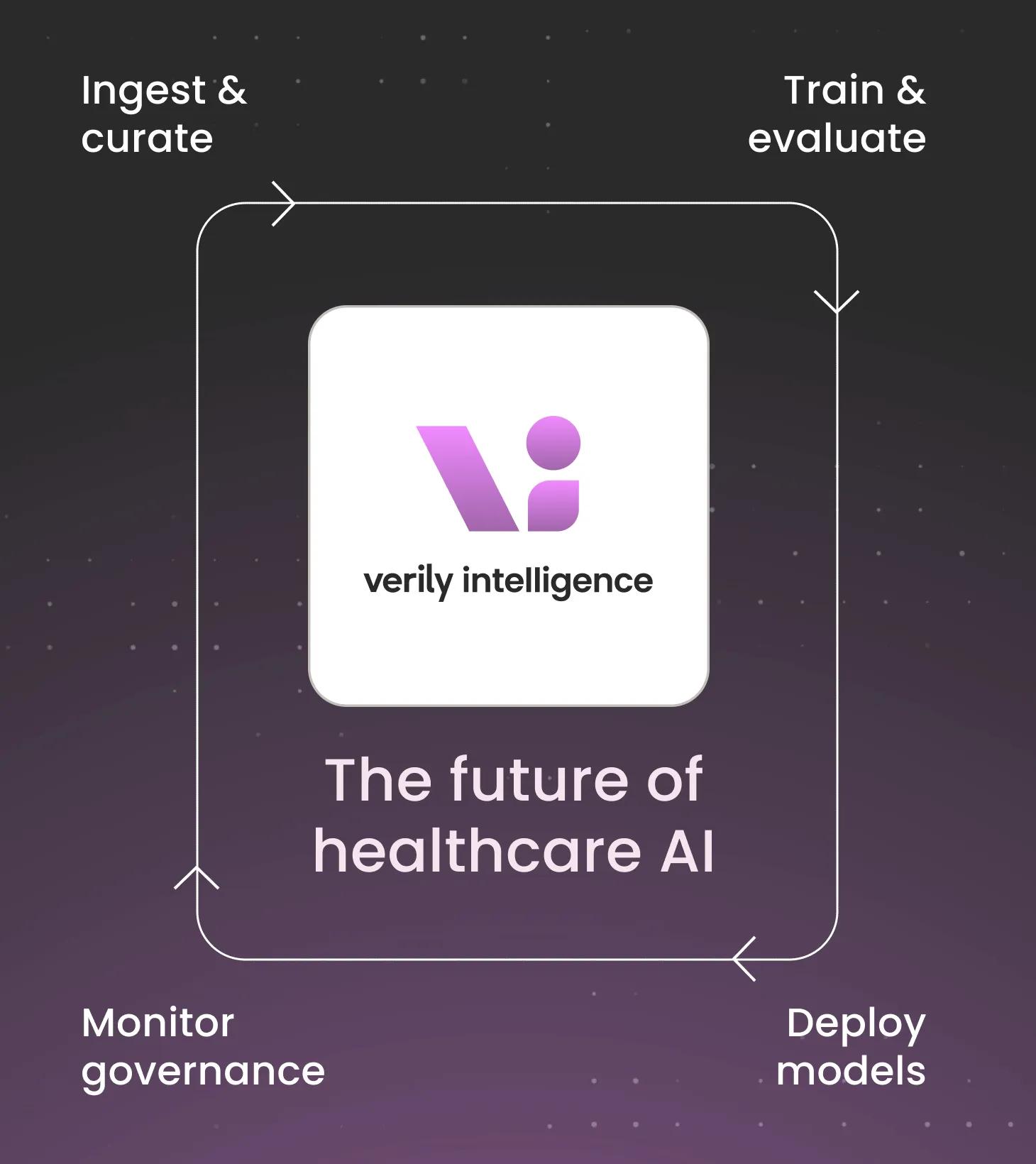 Diagram illustrating the AI lifecycle, showing the progression from ingesting and curating data, to training and evaluating models, securely deploying them, and finally, clinical governance.