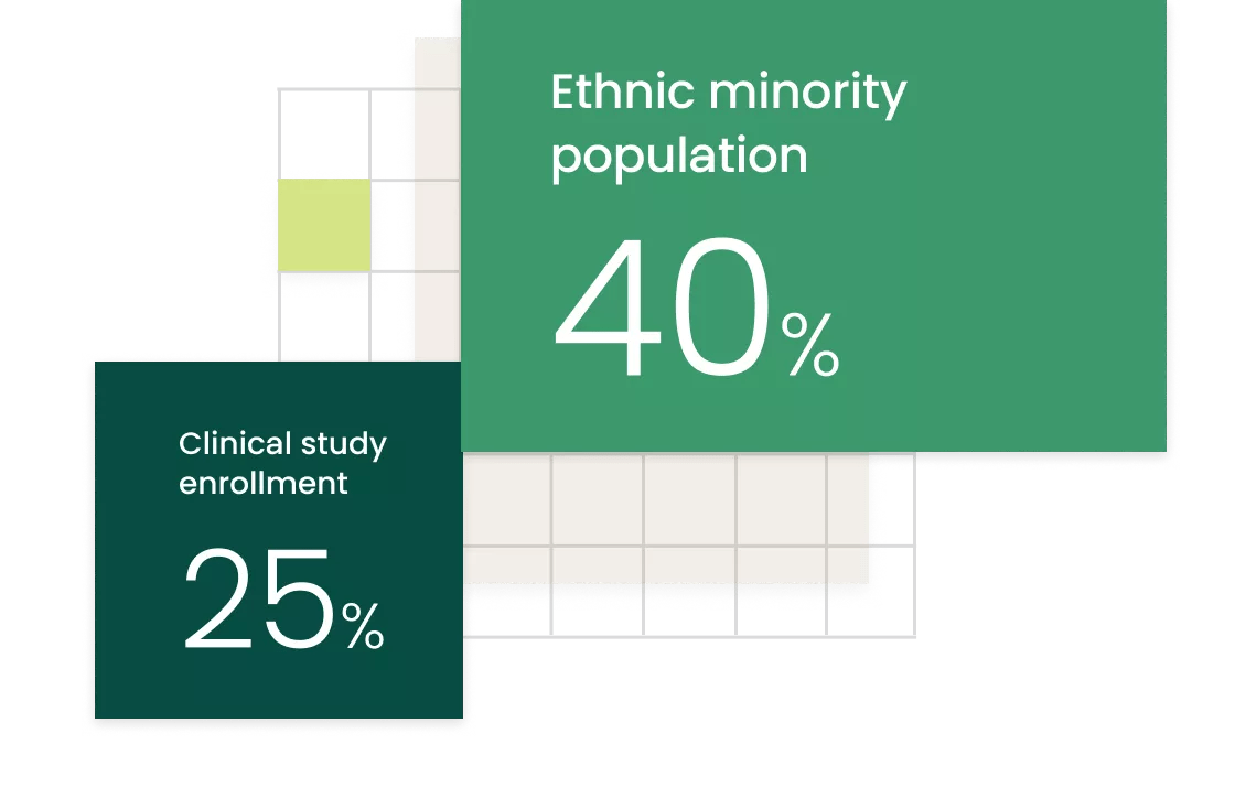 Ethnic minority population: 40%. Clinical study enrollment: 25%.