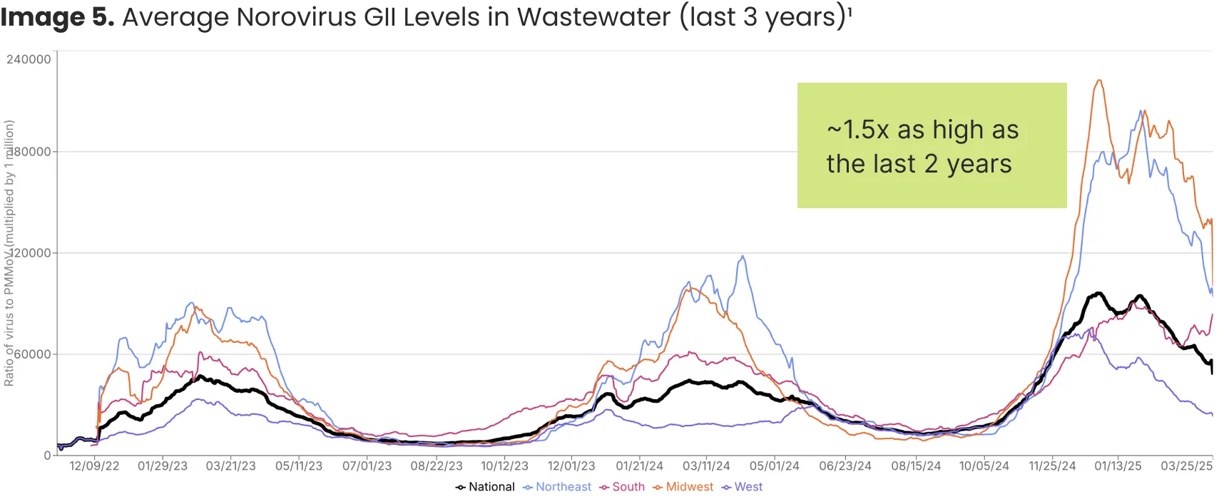 Average Norovirus Gll Levels in Wastewater