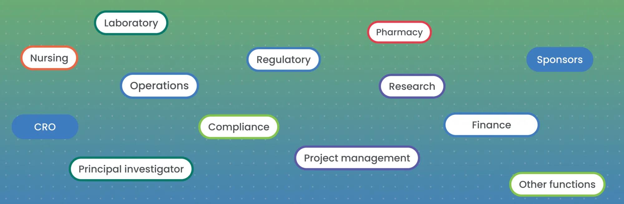 Visual listing different facets of executing clinical studies at enterprise research sites that need to be coordinated or accounted for during trial activation.