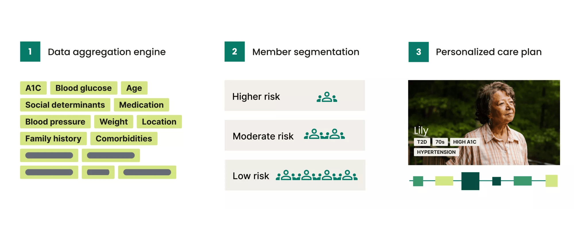 List of member health data types, such as A1C, age, family history and other health conditions