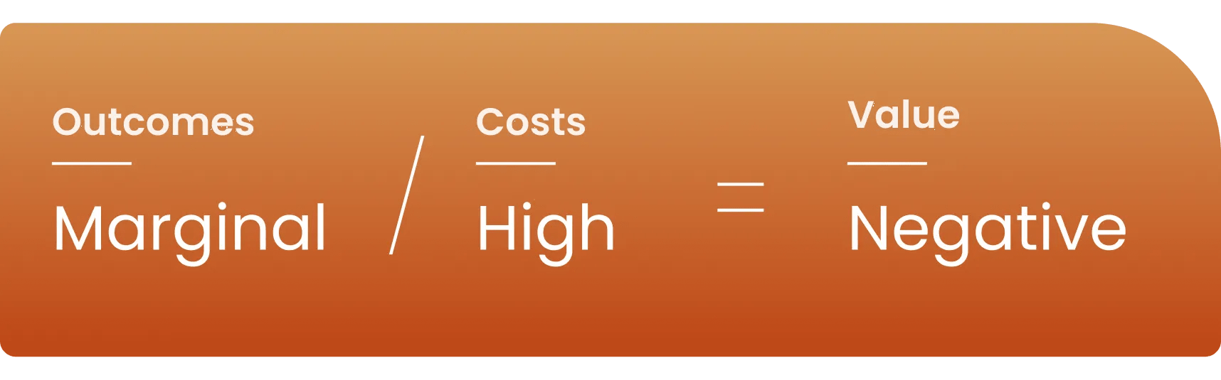 An orange gradient graphic displays a formula where marginal outcomes divided by high costs equals negative value.