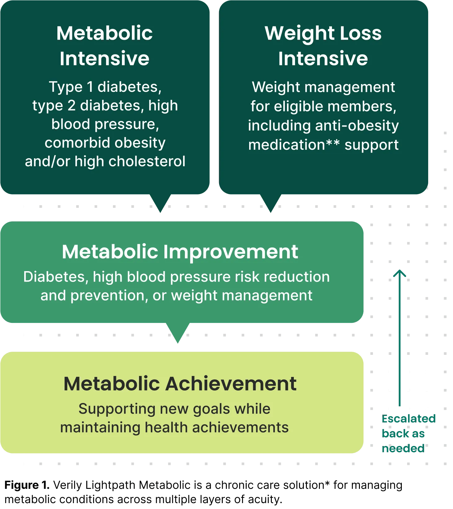 Verily Lightpath Metabolic is a chronic care solution with programs for reaching and maintaining health goals with diabetes, obesity, high blood pressure and more.