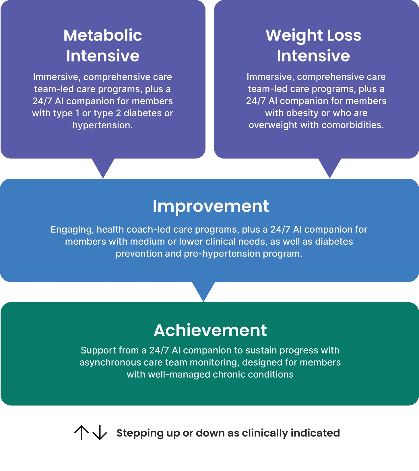 Verily Lightpath is a care solution with programs intelligently designed for identifying, reaching and maintaining health goals across multiple chronic conditions and levels of clinical need.