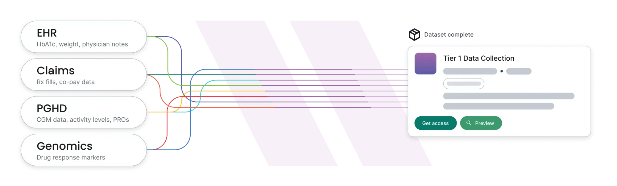  Refinery data visualization displaying EHR, claims, PGHD and genomics data.