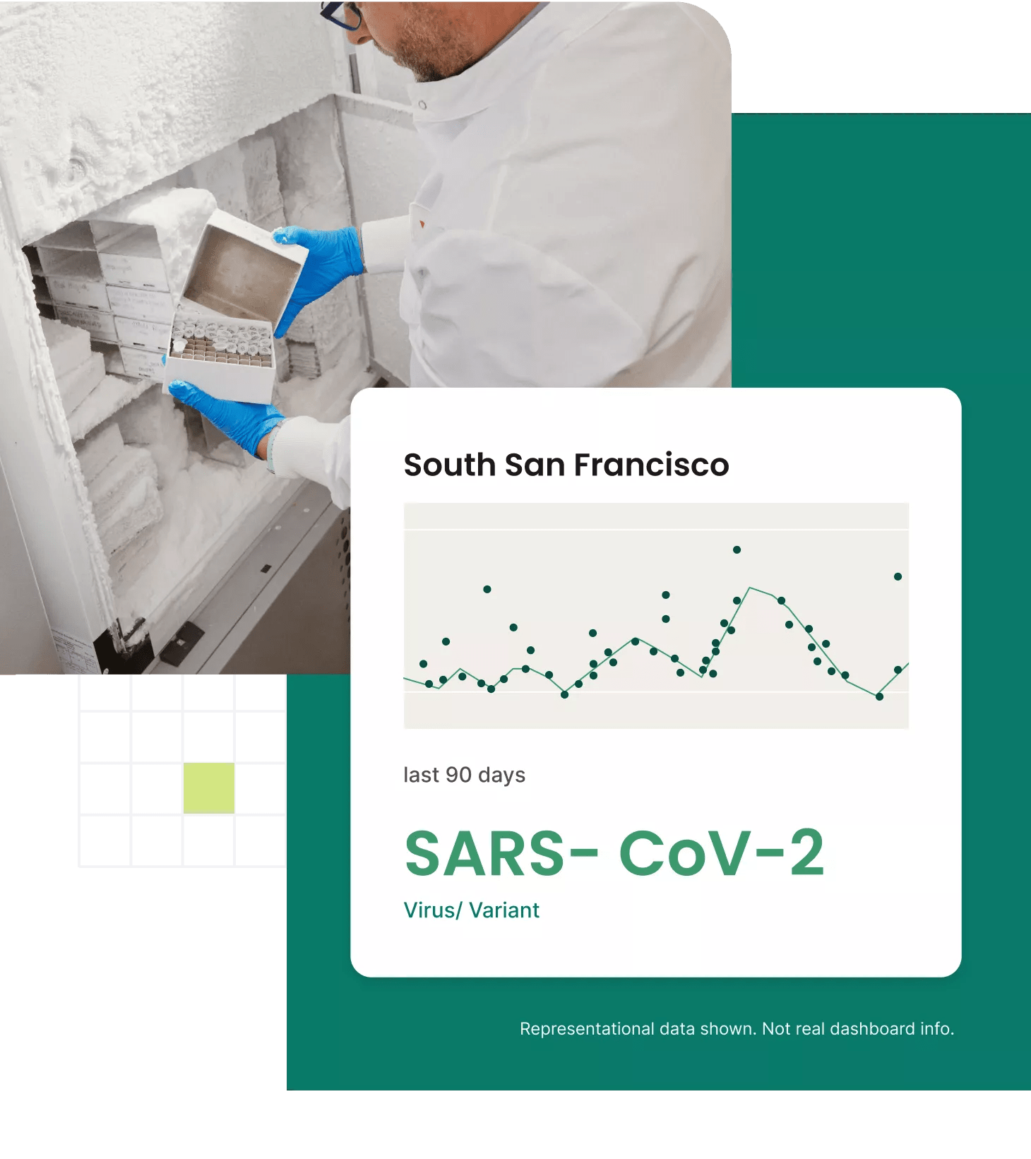 Dashboard showing SARS CoV-2 sample data. Data is representational. 