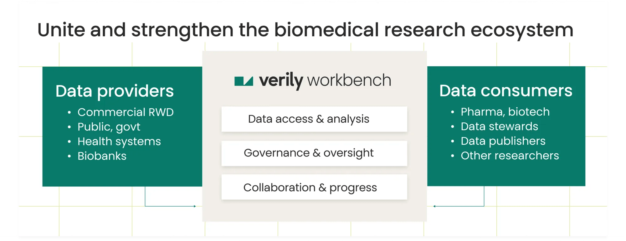 Verily Workbench connects data providers to data consumers for stronger biomedical data analysis, collaboration and more.