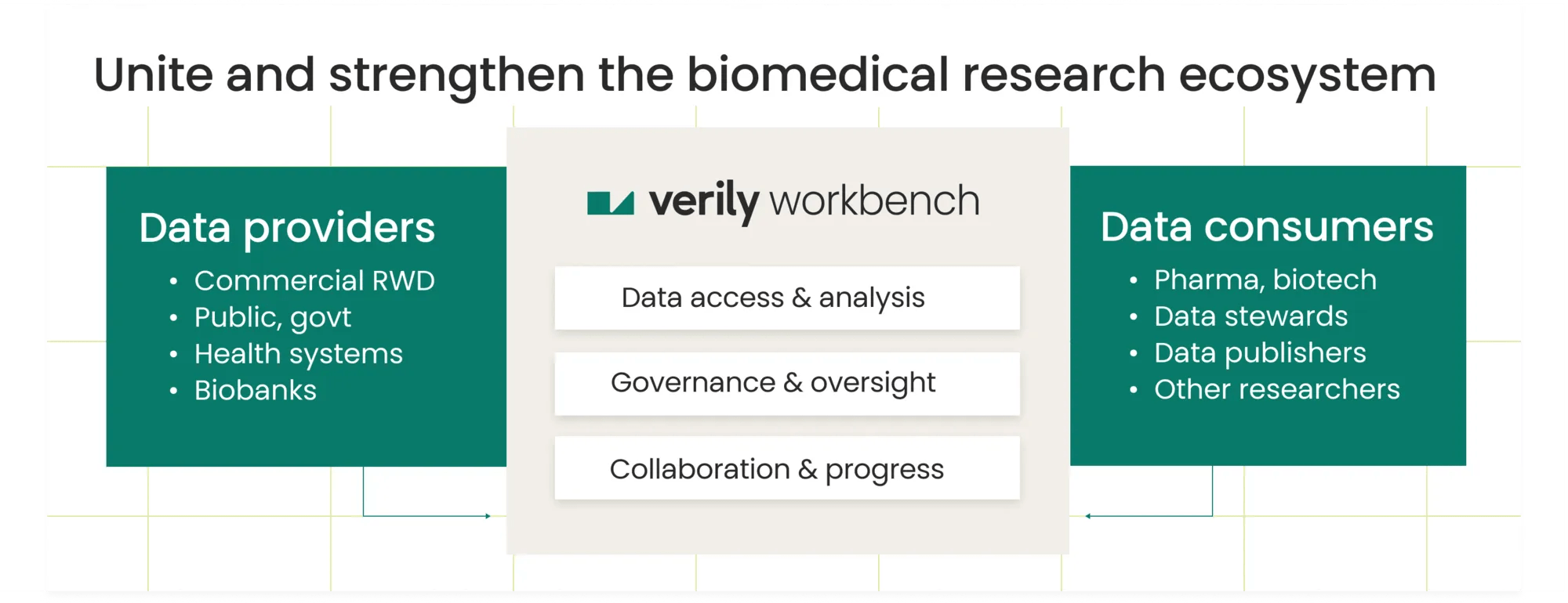 Verily Workbench data analysis platform connects data providers to data consumers for stronger biomedical data analysis, collaboration and more.