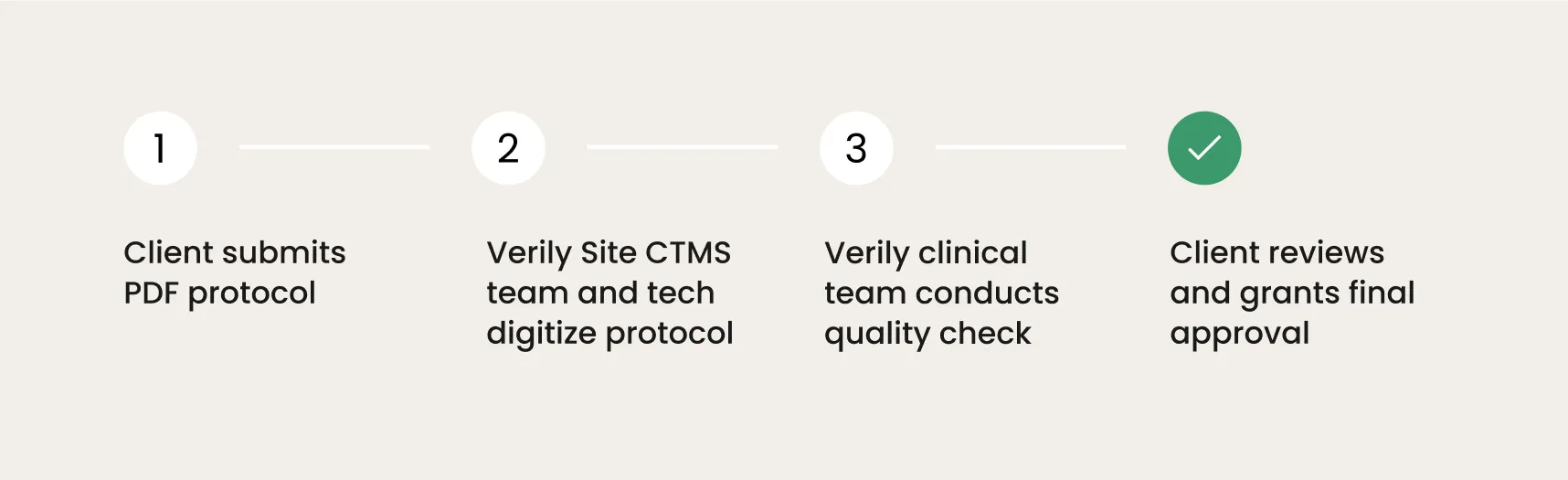 Seamless steps Verily tech and teams take to deliver site clients digitized clinical trial protocols.