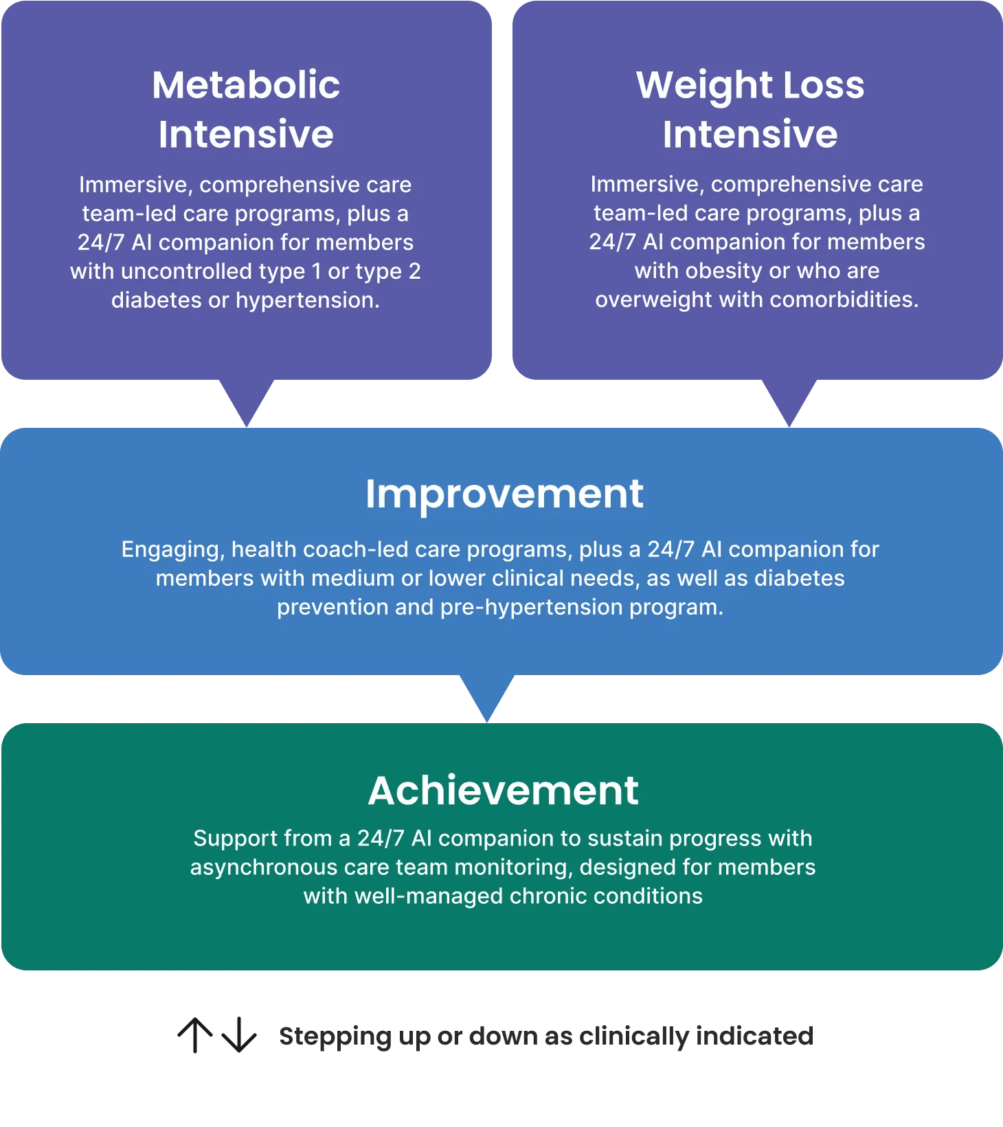 Verily Lightpath is a care solution with programs intelligently designed for identifying, reaching and maintaining health goals across multiple chronic conditions and levels of clinical need.