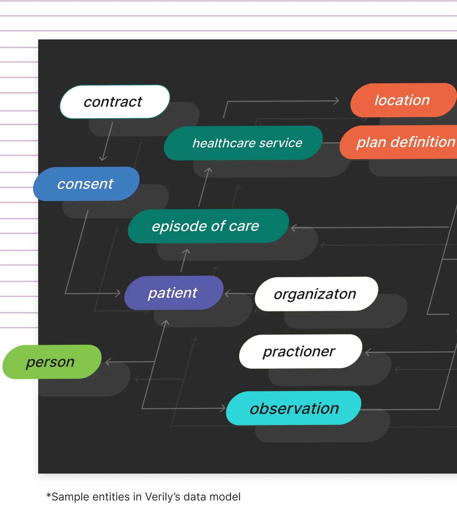 Refinery data field visualization showing contact information, patient information, and episode of care details.