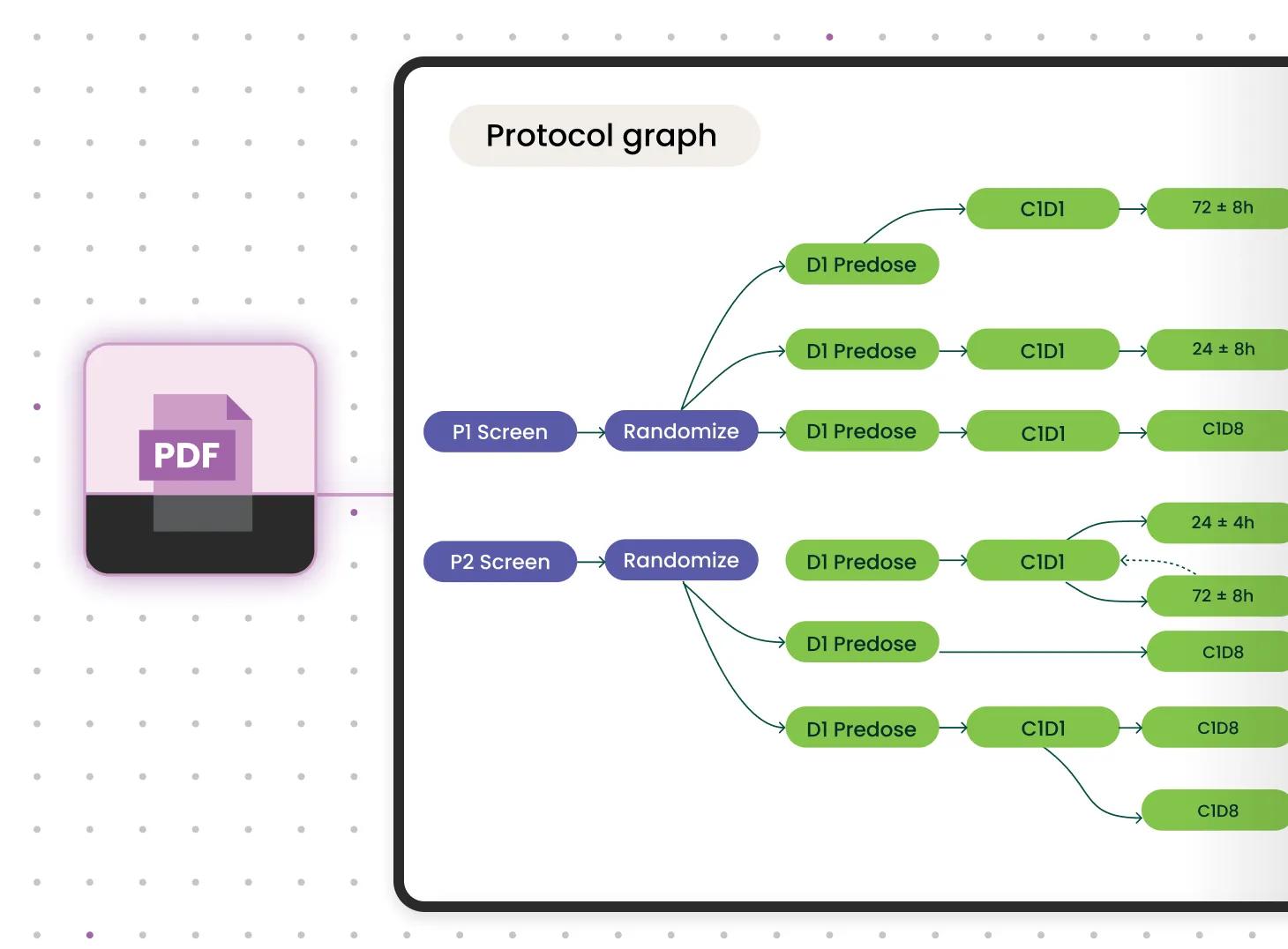 A simulated view of AI-driven digitization of a PDF protocol trial nuances mapping to a protocol graph through a standardized data model.
