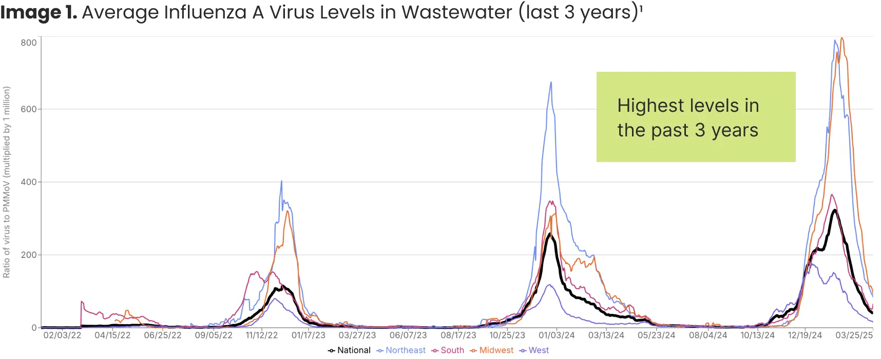 Average Influenza A Virus Levels in Wastewater