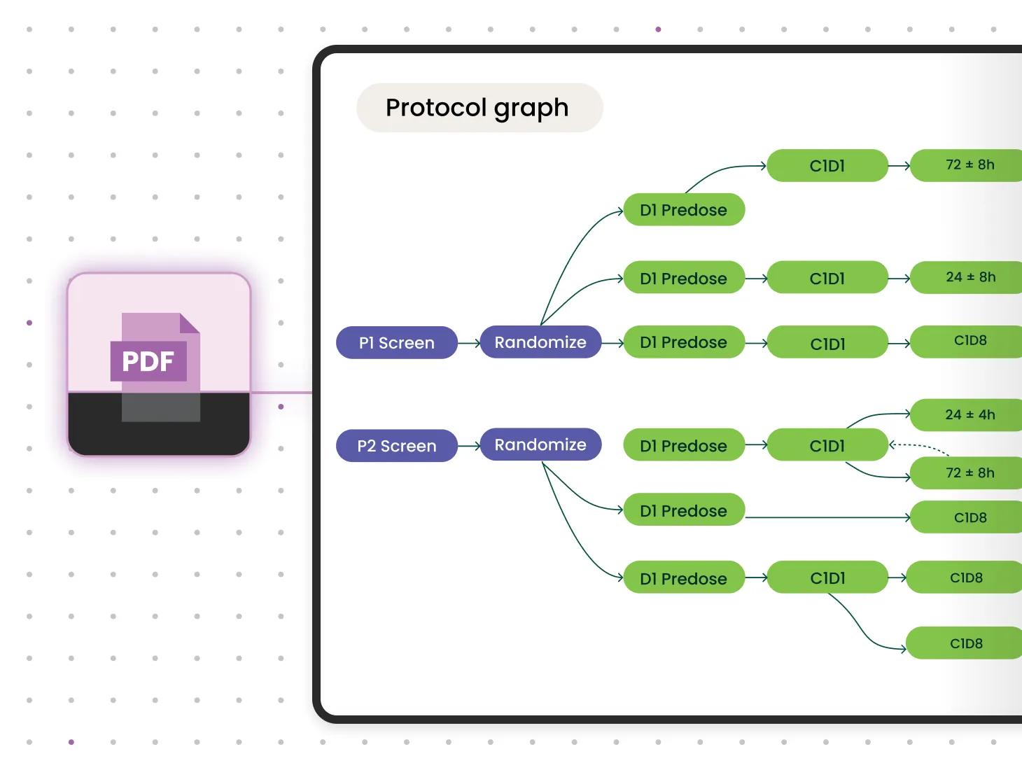 A simulated view of AI-driven digitization of a PDF protocol trial nuances mapping to a protocol graph through a standardized data model.