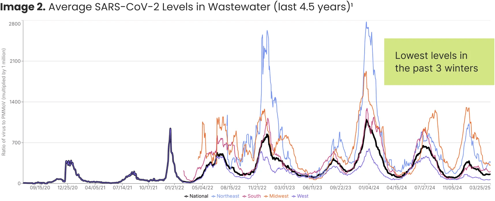Average SARS-CoV-2 Levels in Wastewater