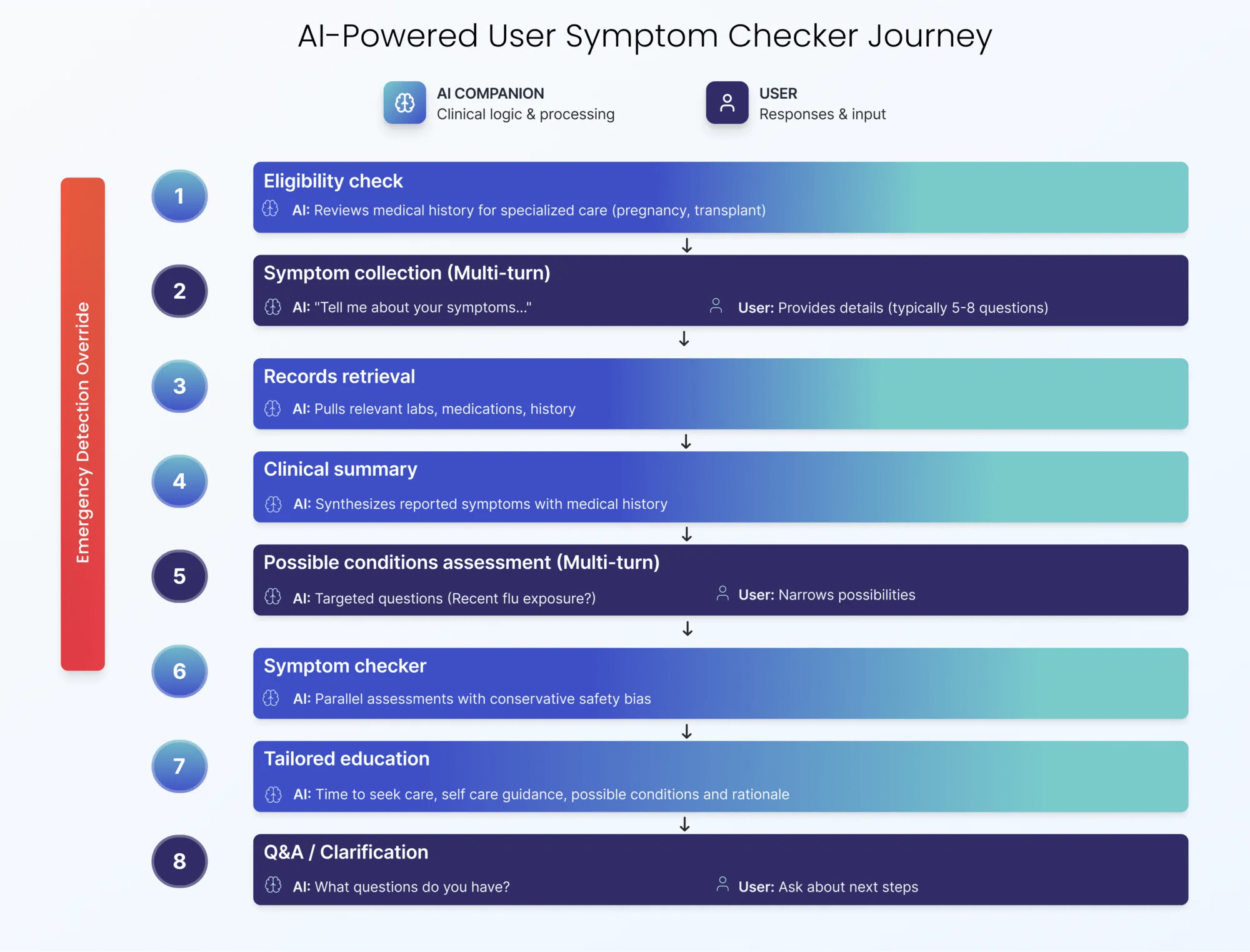 AI-powered user symptom checker journey, illustrating an 8-step clinical reasoning process between an AI companion and a user.