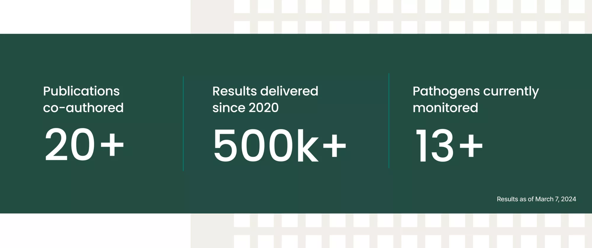 Verily Sightline Wastewater have co-authored over twenty scientific papers, delivered over 500,000 results, as of March 22nd, 2024, to facilities and public health departments across the United States, and currently analyze samples for over 13 pathogens.