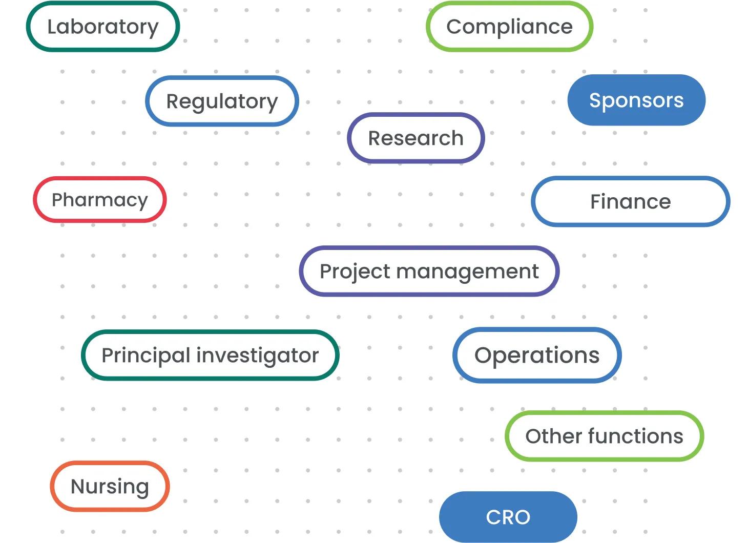 Visual listing different facets of executing clinical studies at enterprise research sites that need to be coordinated or accounted for during trial activation.